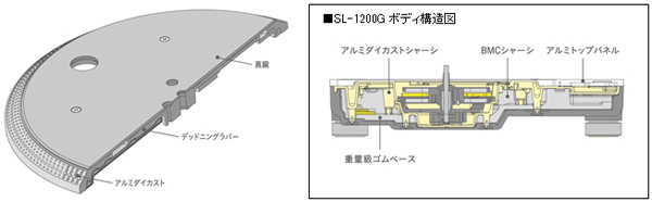 SL-1200G ボディ構造図