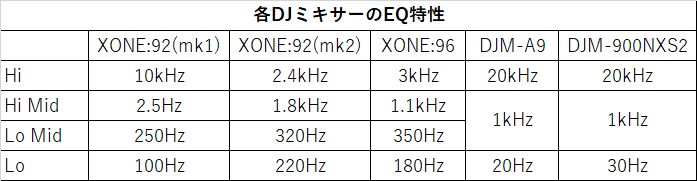 EQ特性