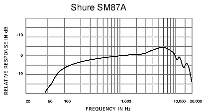 SHUREのコンデンサーマイク、SM87Aのご紹介です。